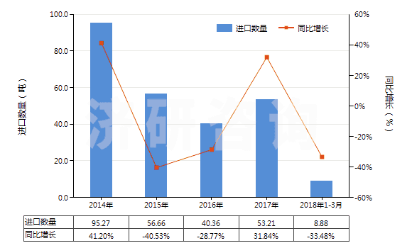 2014-2018年3月中國(guó)其他頭孢菌素及其衍生物(包括它們的鹽)(HS29419059)進(jìn)口量及增速統(tǒng)計(jì)